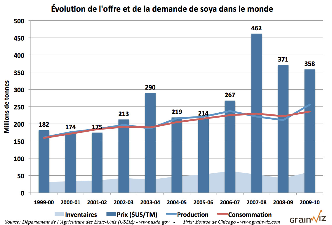 Production, consommation, inventaires et prix du soya dans le monde - Rapport du USDA 10 mars 10